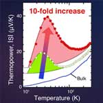 Boosting Thermopower of Oxides via Artificially laminated Metal/Insulator Heterostructure