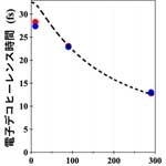 超高速量子経路干渉法によるGaAs半導体中の電子デコヒーレンス時間測定